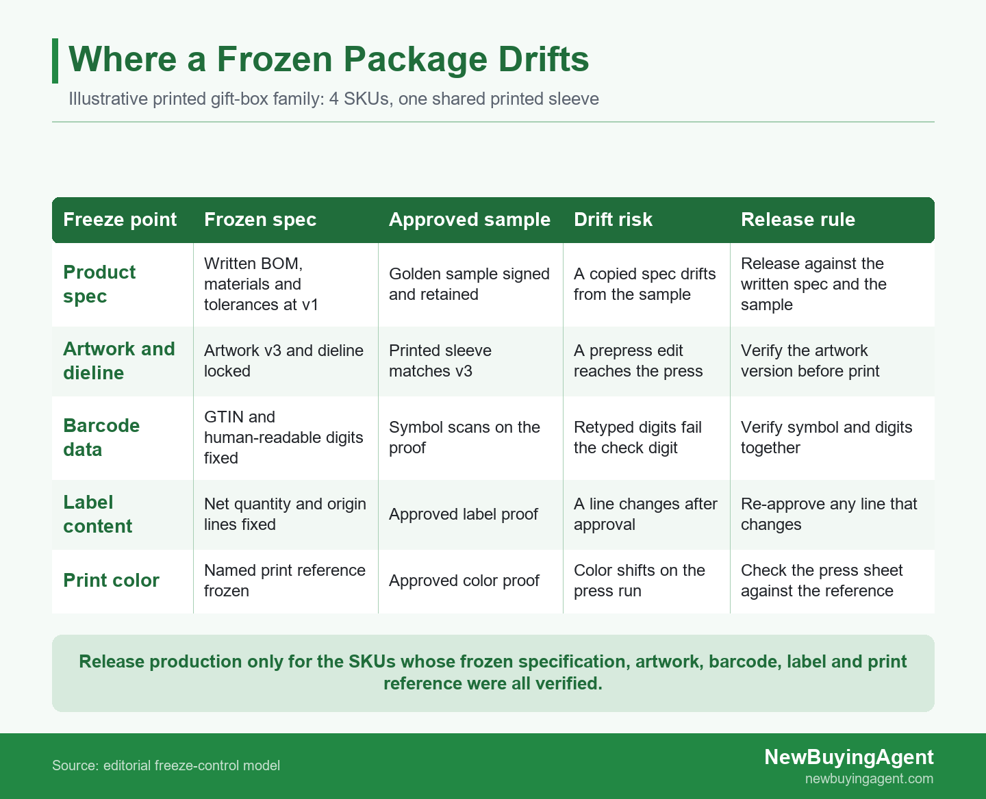 Conflict map of five packaging freeze points where the frozen spec, the approved sample and production can disagree