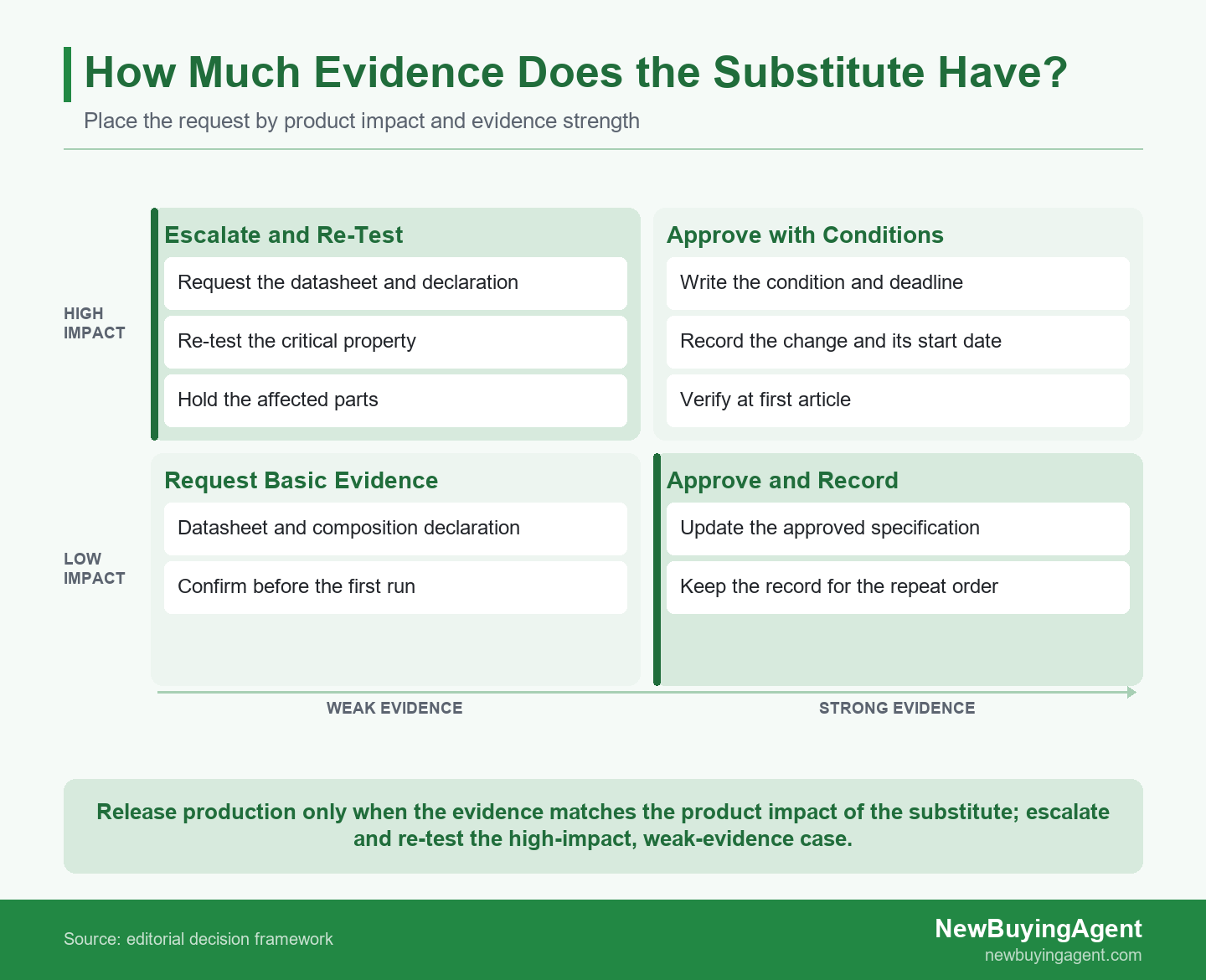 Two-axis substitution decision matrix placing a proposed material by product impact and evidence strength, from approve to escalate and re-test