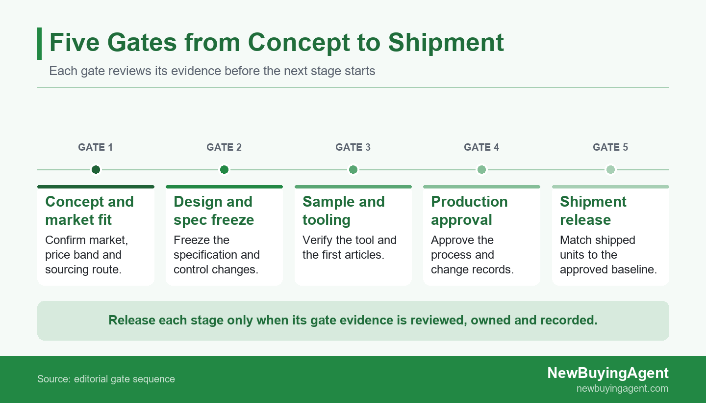 Five-stage new product introduction gate sequence from concept and market fit through design freeze, tooling, production approval, and shipment release