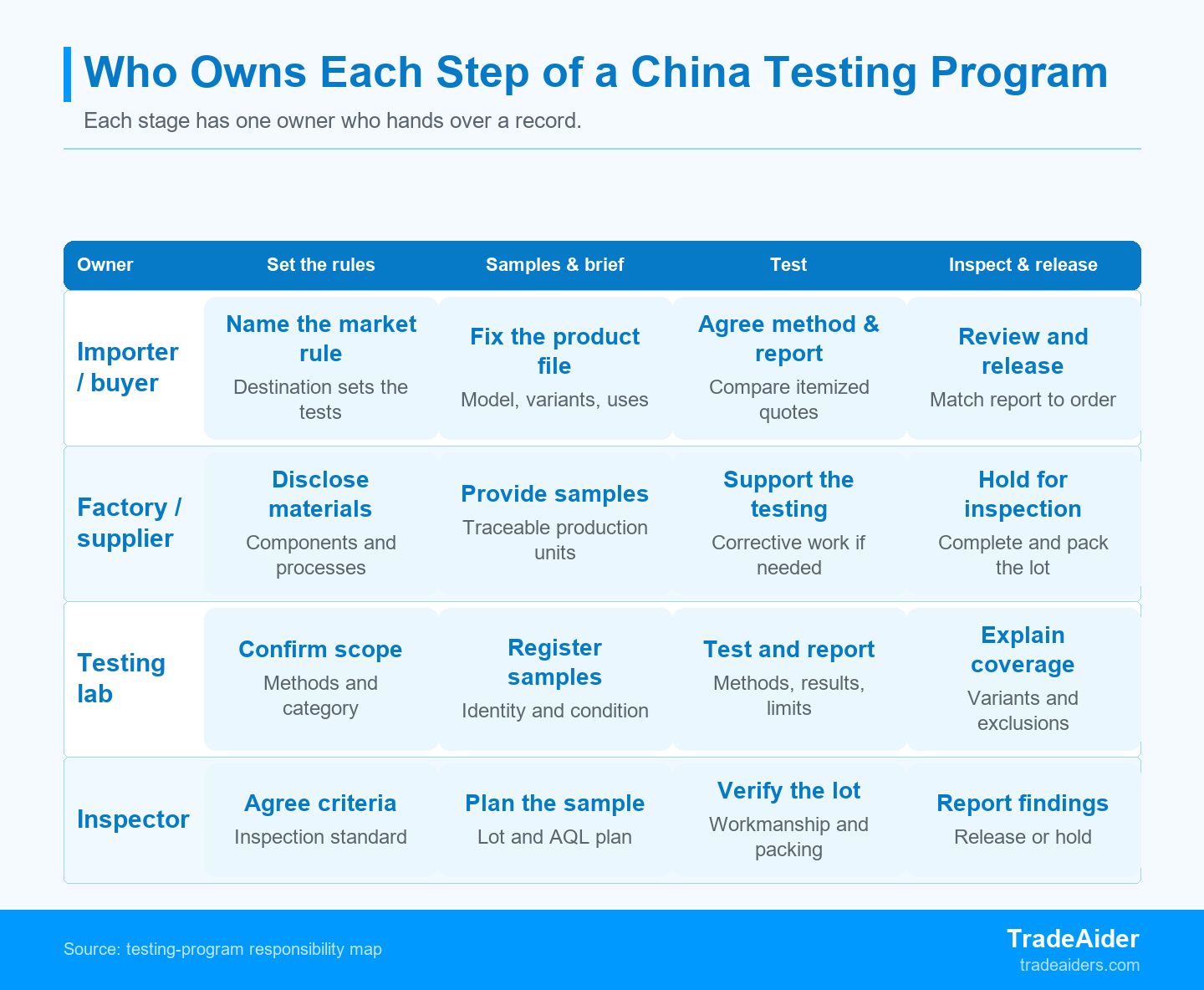 Each stage has one owner, so a testing program is only as complete as the handoffs between them.