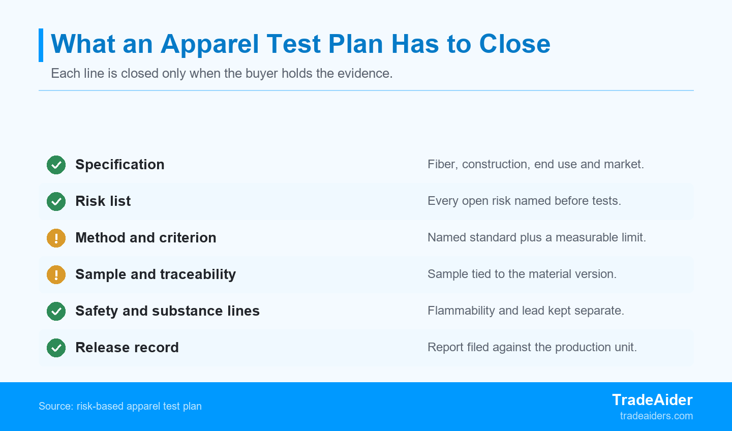 Each control is closed only when the buyer holds the evidence, so the specification, the method and the sample plan come before the result.