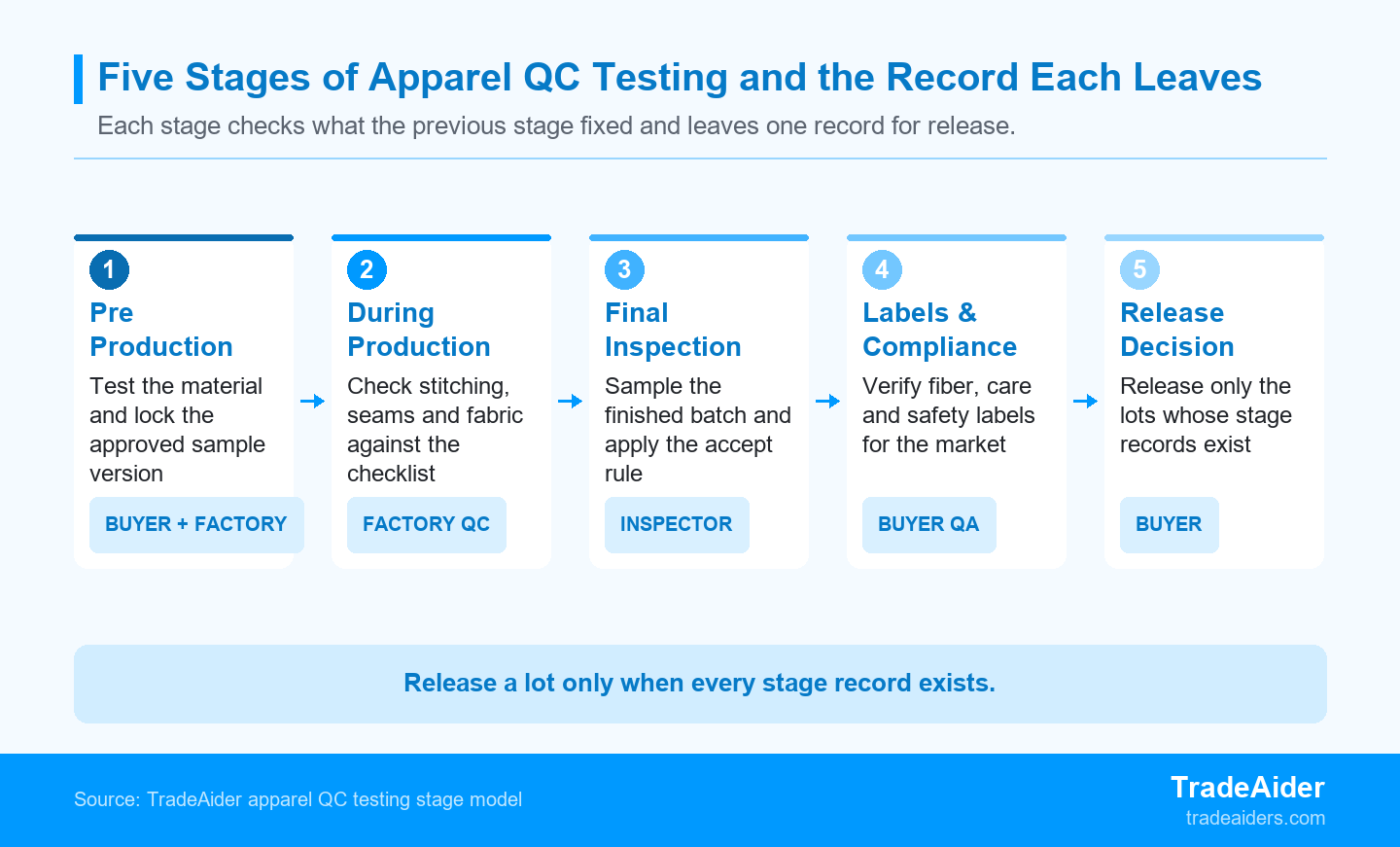 Stage sequence: each stage checks what the previous stage fixed and leaves a record the release decision can use.
