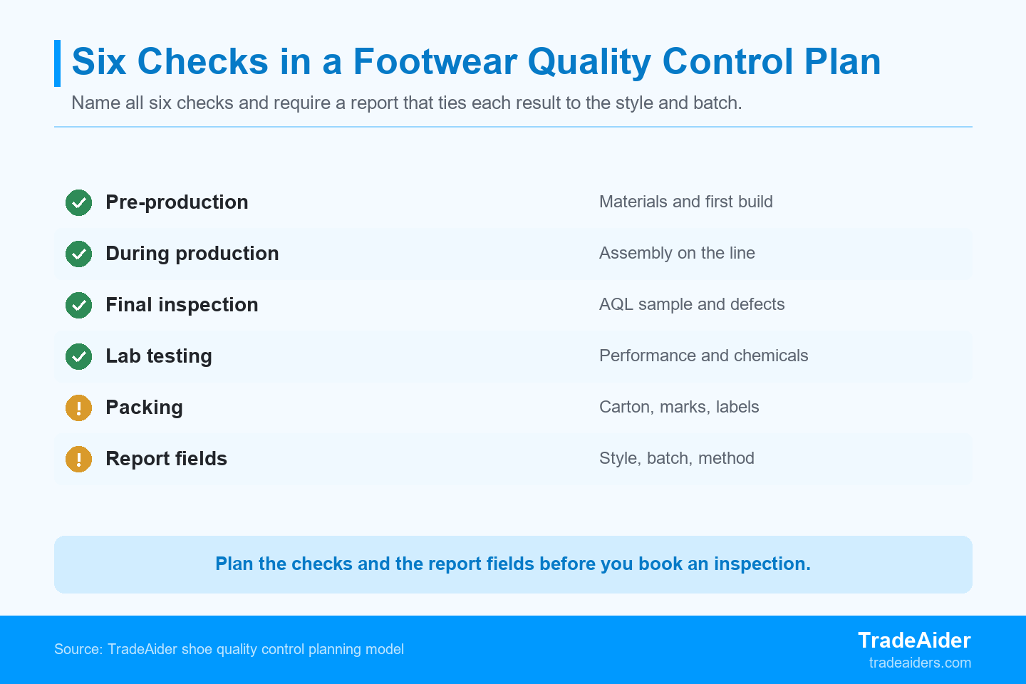 The six checks a footwear QC plan should name, from the material check to the report that ties results to the style and batch.