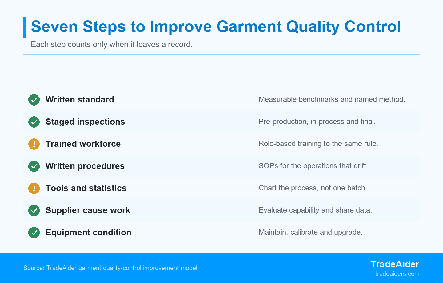 Each step counts only when it changes something measurable and leaves a record, so the standard and the staged checks come before the final inspection.