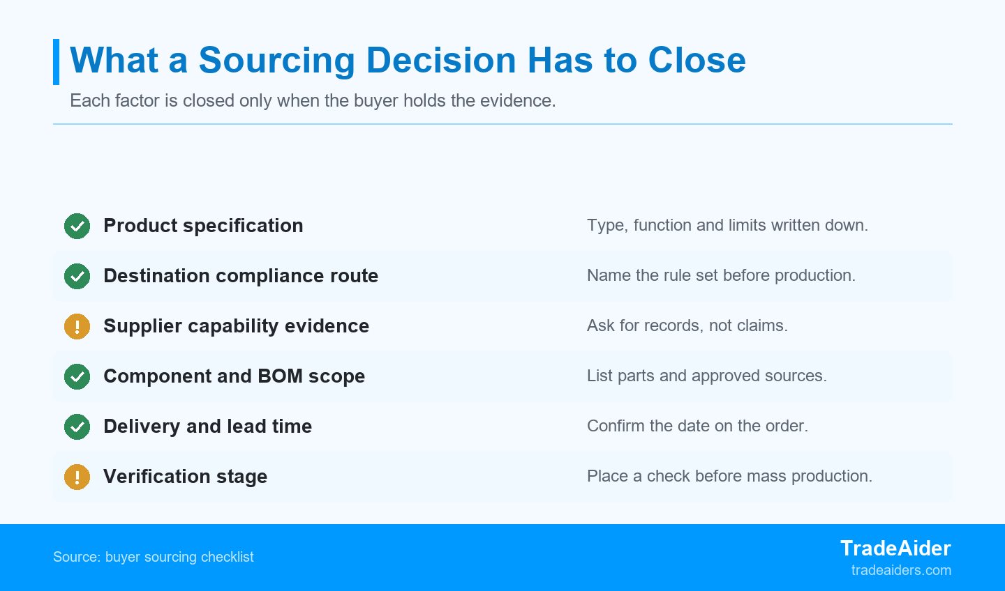 Each sourcing factor is only closed when the buyer holds the evidence, so specification and compliance come before supplier choice and verification.
