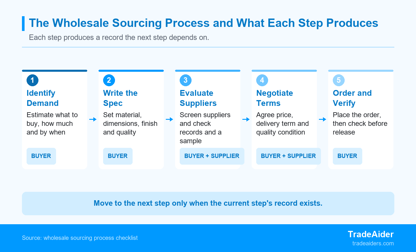 Each step produces a record the next step depends on, so a wholesale order is only as safe as the steps before it.