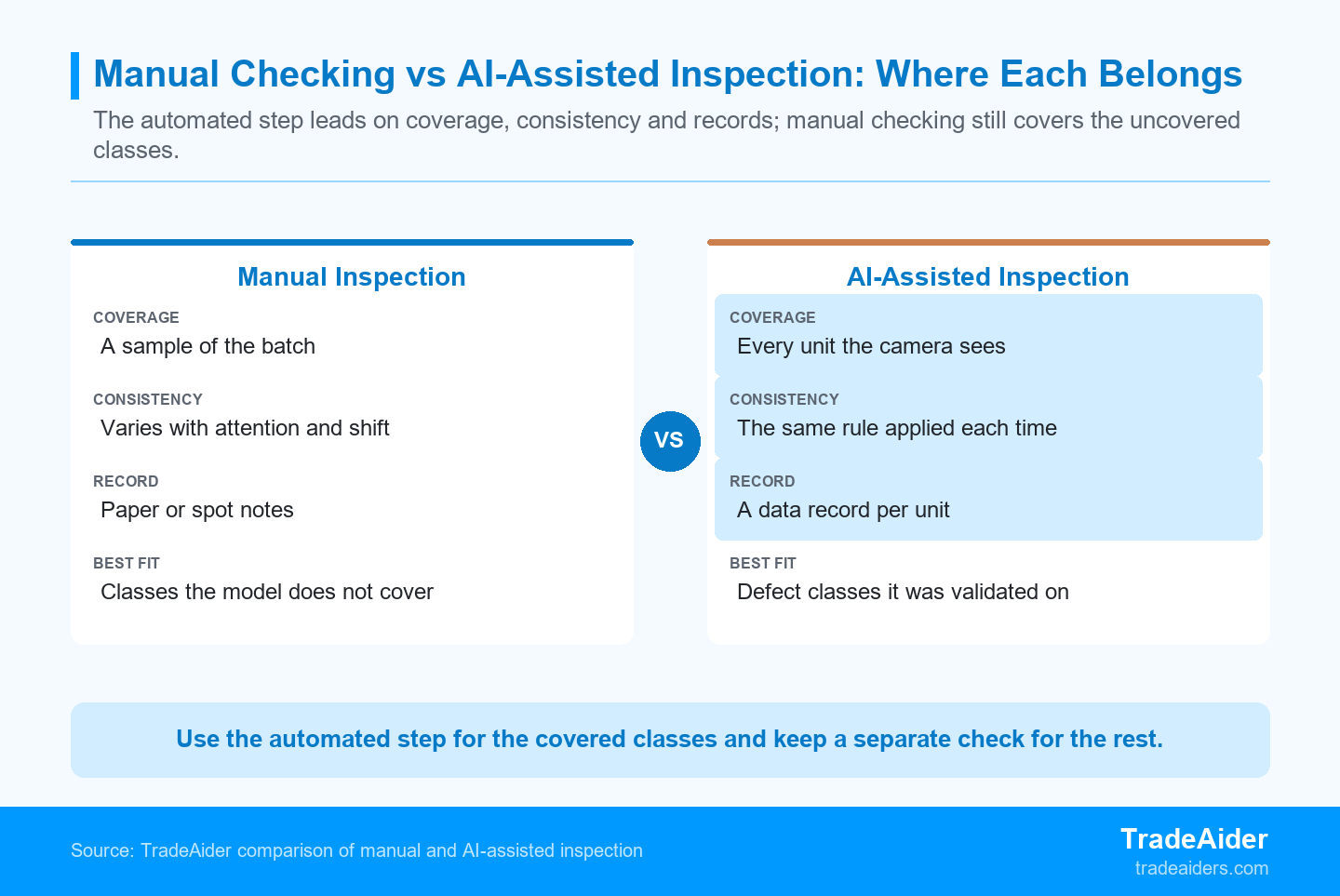 Manual and AI-assisted inspection on the same dimensions: the automated step leads on consistency and records, while manual checking still covers what the model was not validated on.