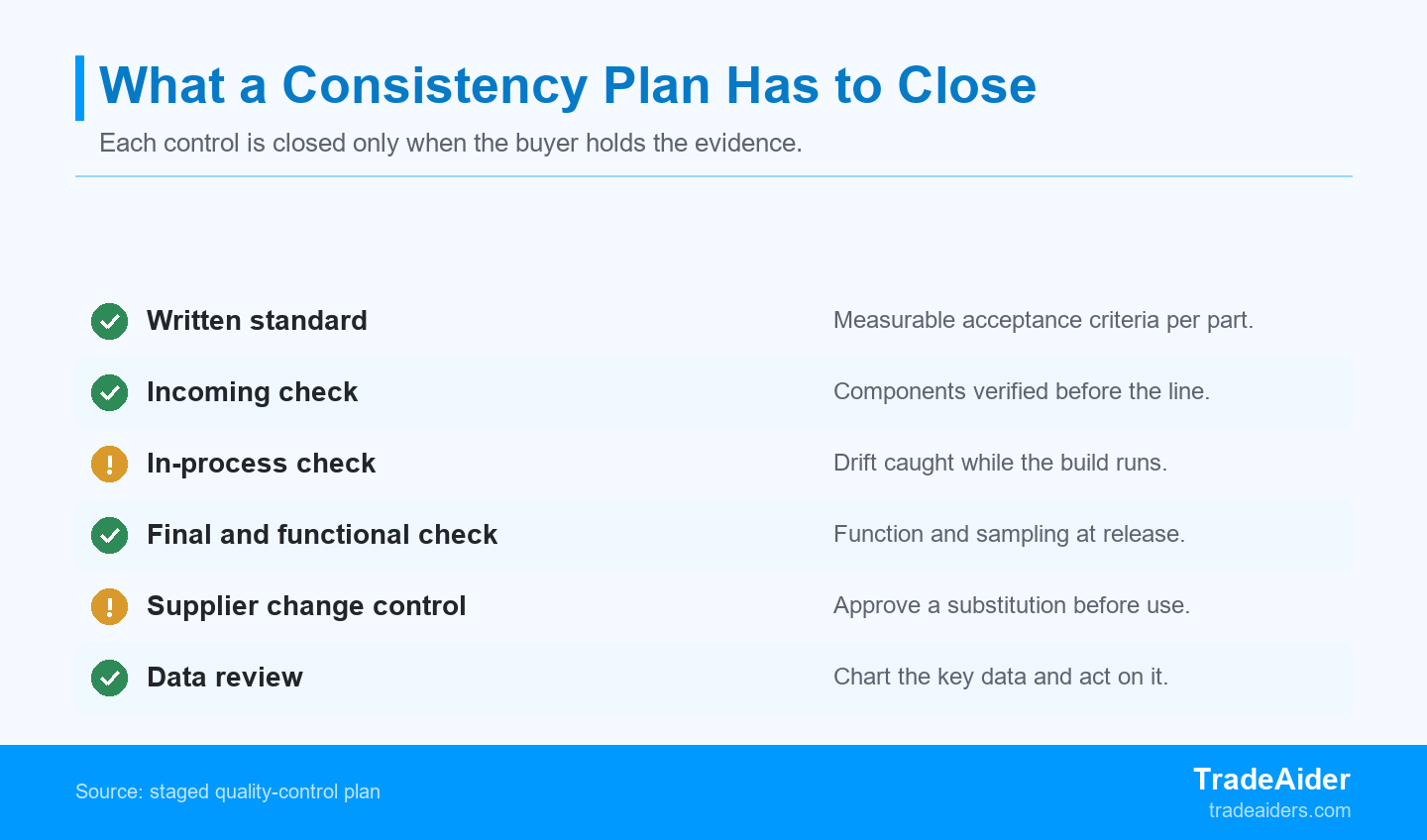 Each control is only closed when the buyer holds the evidence, so the standard and the staged checks come before the final inspection.