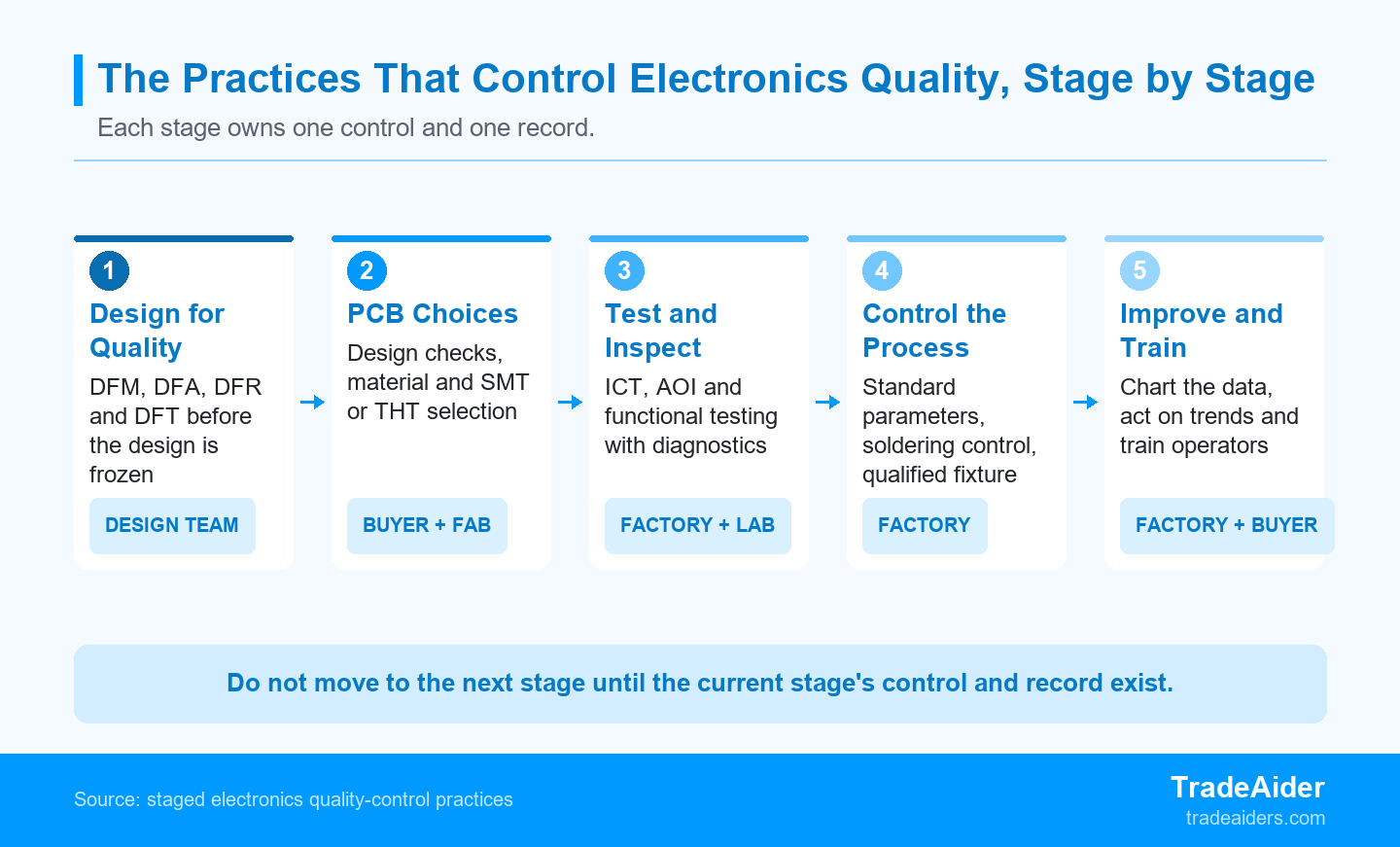 Each stage owns one control and one record, so quality is designed, built and measured rather than inspected in at the end.