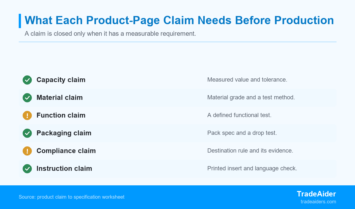 Each claim is only closed when it has a measurable requirement and a test method, so the specification comes before the inspection.