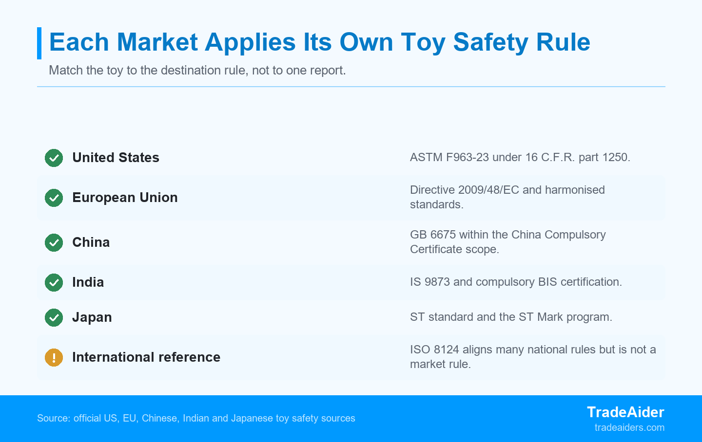 Each destination enforces its own toy safety rule and mark, so the same toy has to be matched to each market it enters.