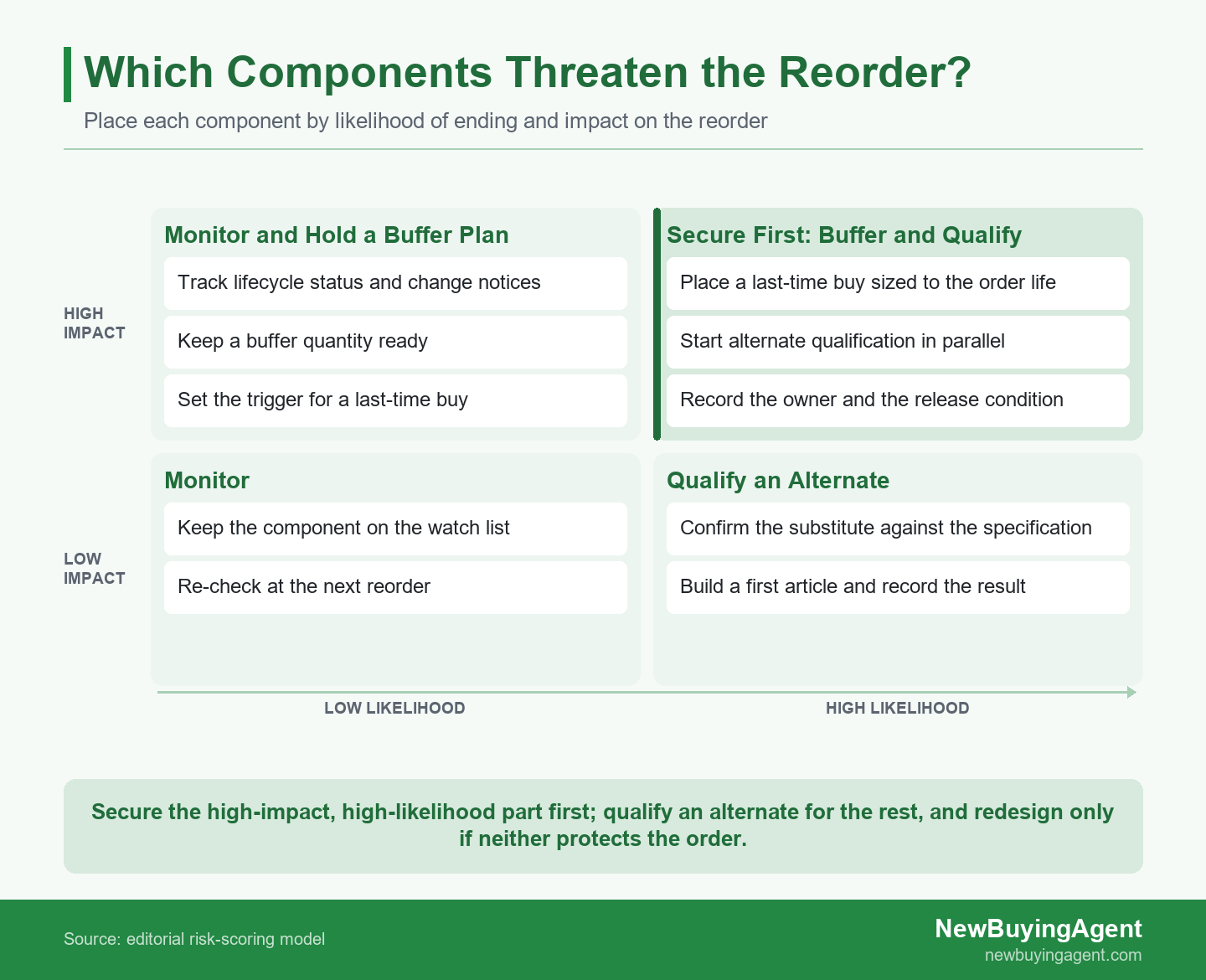 Component obsolescence risk matrix plotting likelihood of ending against impact on a repeat order, with buffer, qualify, and redesign responses