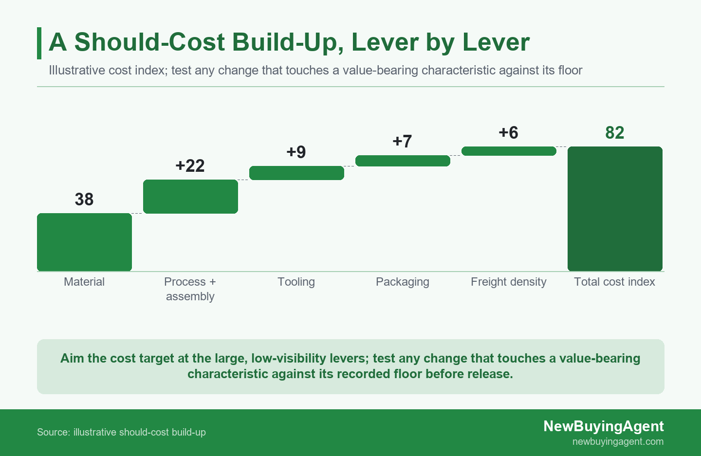 Illustrative should-cost build-up showing material, process and assembly, tooling, packaging, and freight as cost levers with a total index