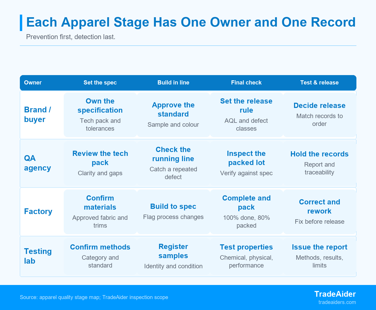 Each apparel quality stage has one owner and one record, so the release decision follows the handoffs rather than the last check alone.