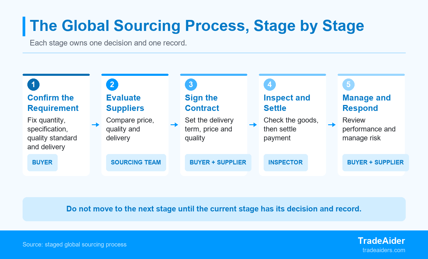 Each stage of a global sourcing service owns one decision and one record, from the requirement to the supplier review.