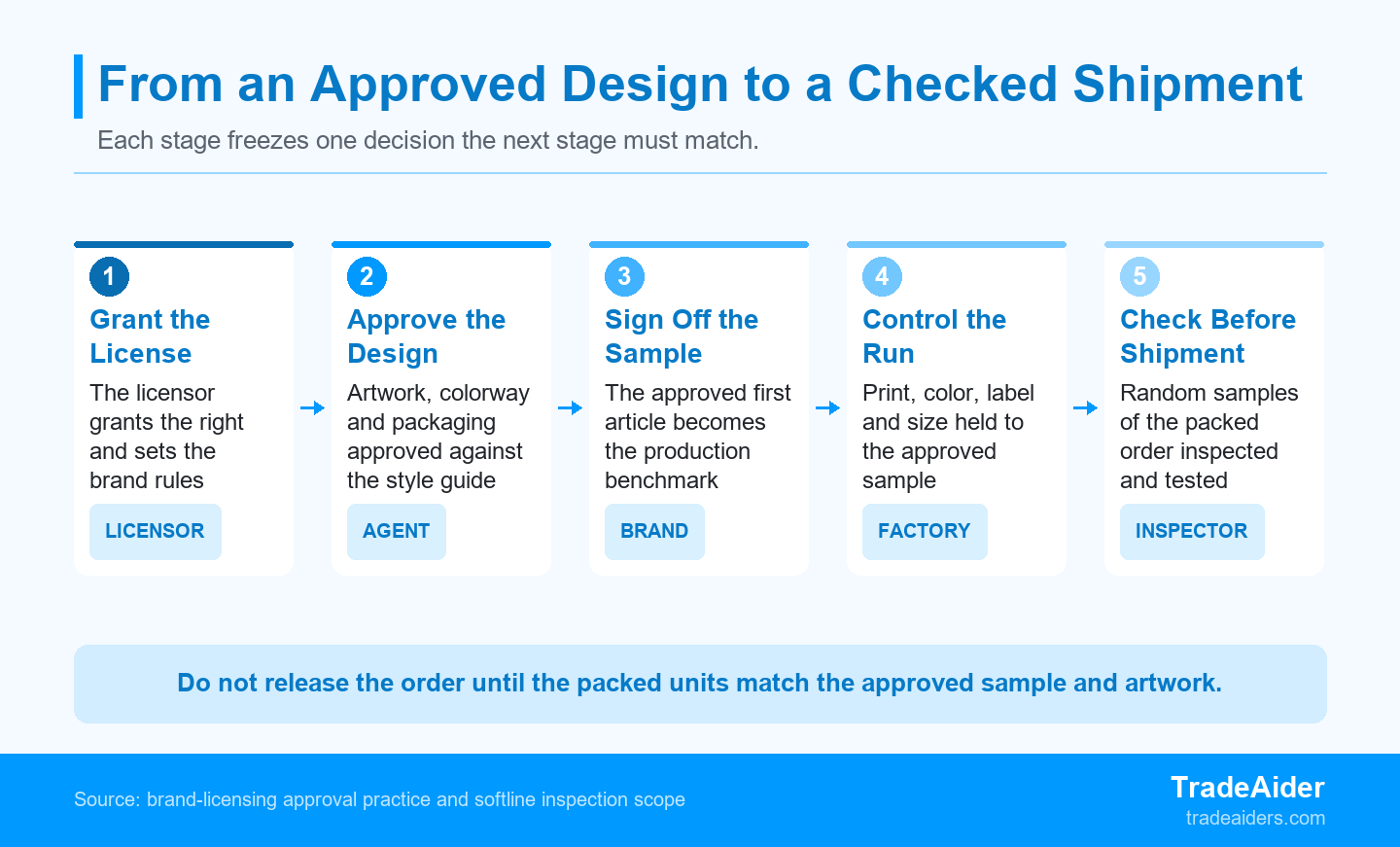 Each stage freezes one decision, and the approved artwork and sample become the reference the production check measures against.