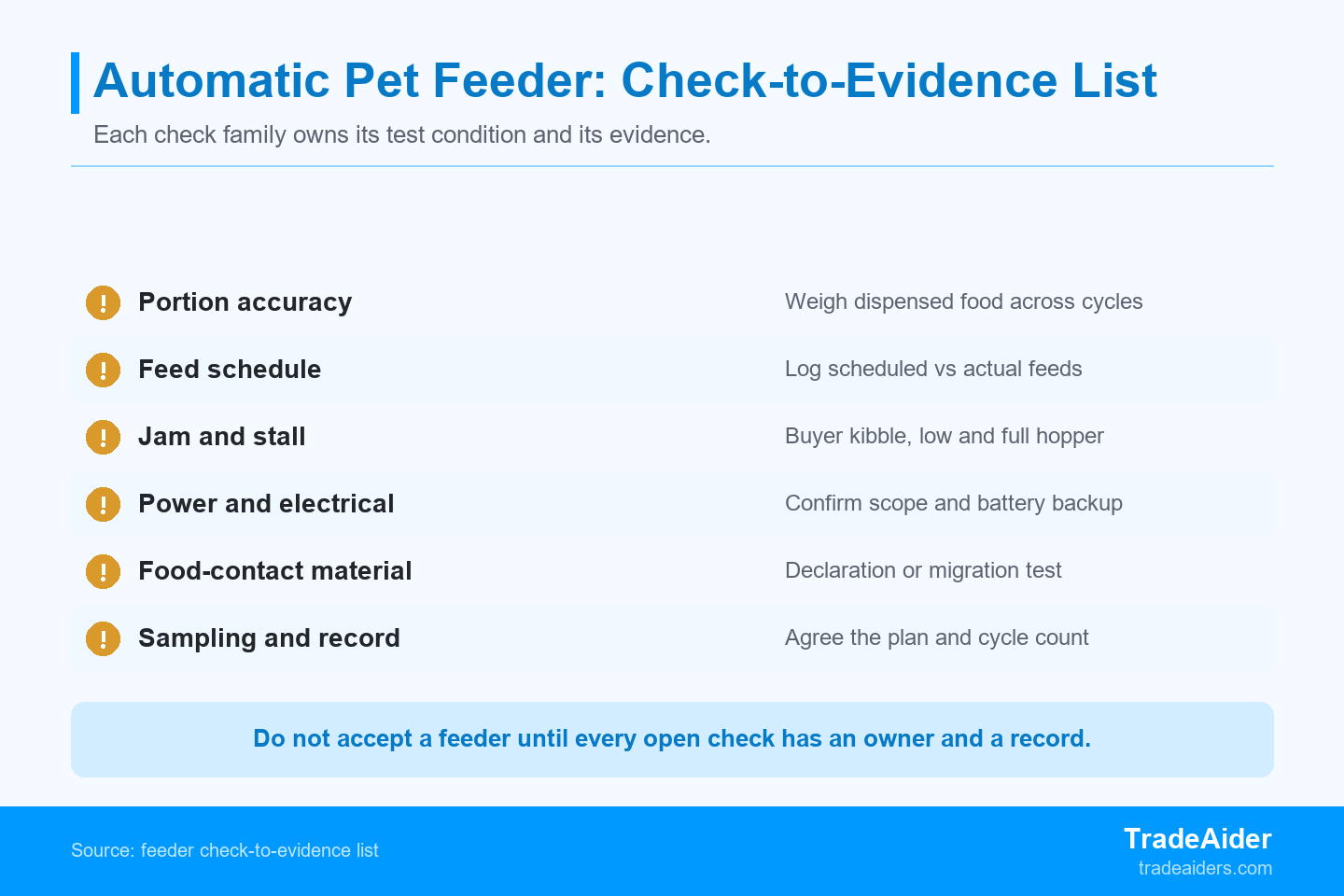 Each automatic pet feeder check family produces its own evidence, from a multi-cycle portion record to a food-contact declaration.