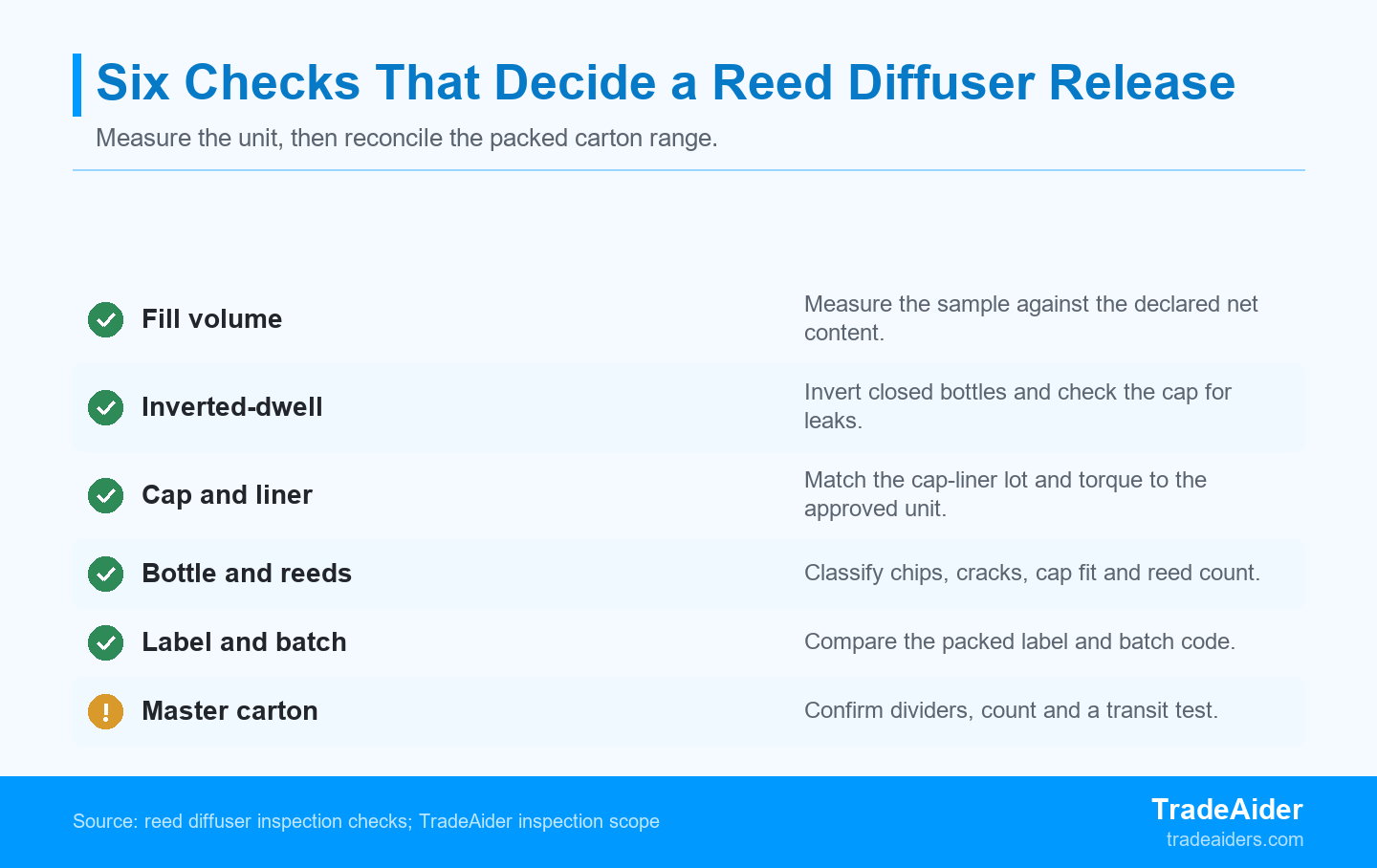 Six checks decide a reed diffuser release, because a clean cosmetic sample can still hide a short fill, a weak seal or a mislabelled carton.
