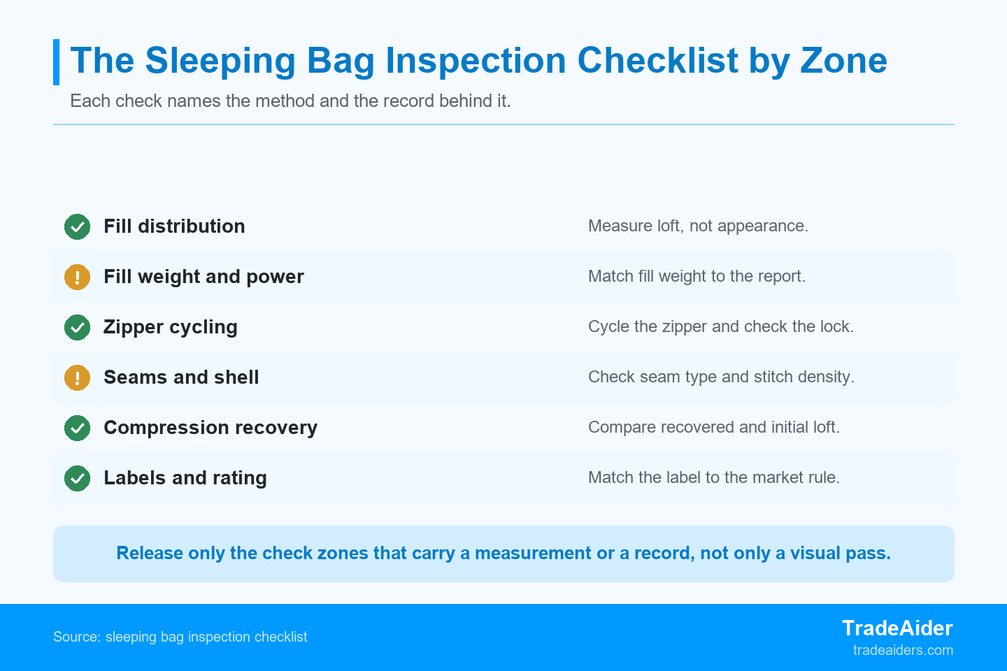 Each sleeping bag check zone carries its own method and record, from fill loft to the sampling plan.