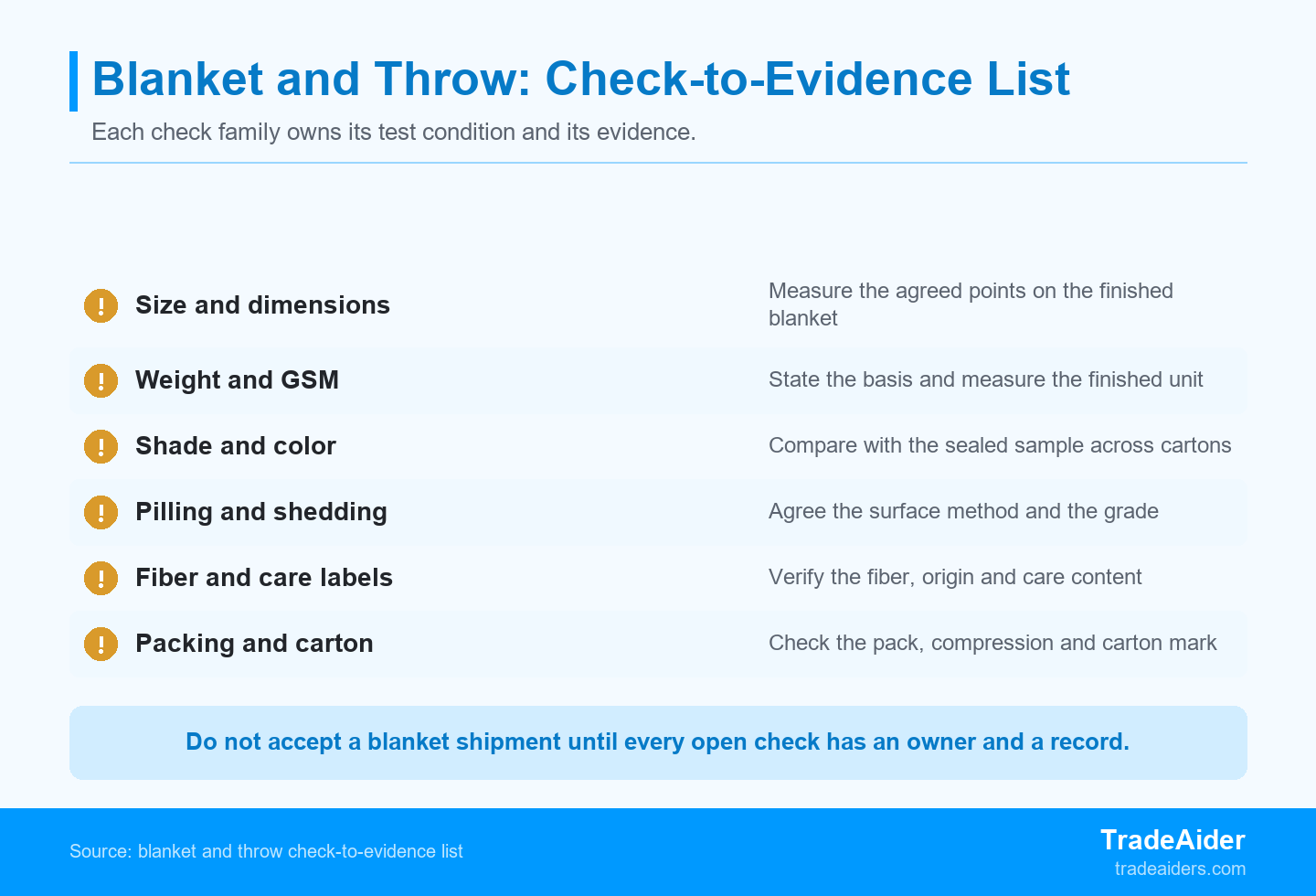 Each blanket and throw check family produces its own evidence, from a finished-size measurement to a fiber content label.