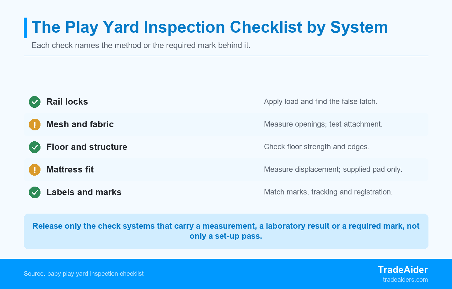 Each play yard check system carries its own method or required mark, from the rail-lock load check to the tracking label.