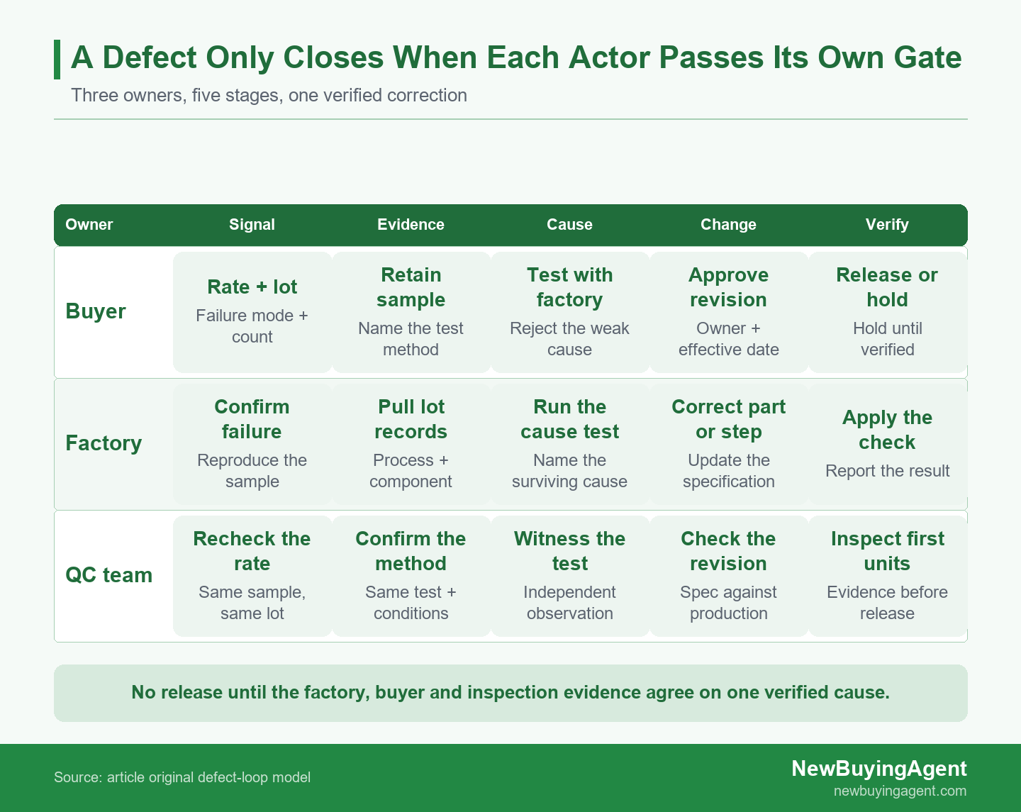 Buyer, factory and inspection partner each own a stage of the post-launch defect loop