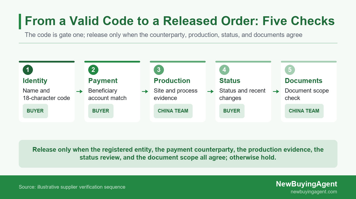 Five-step evidence chain from confirming the registered entity through matching the payment account, evidencing production, checking status, and confirming document scope