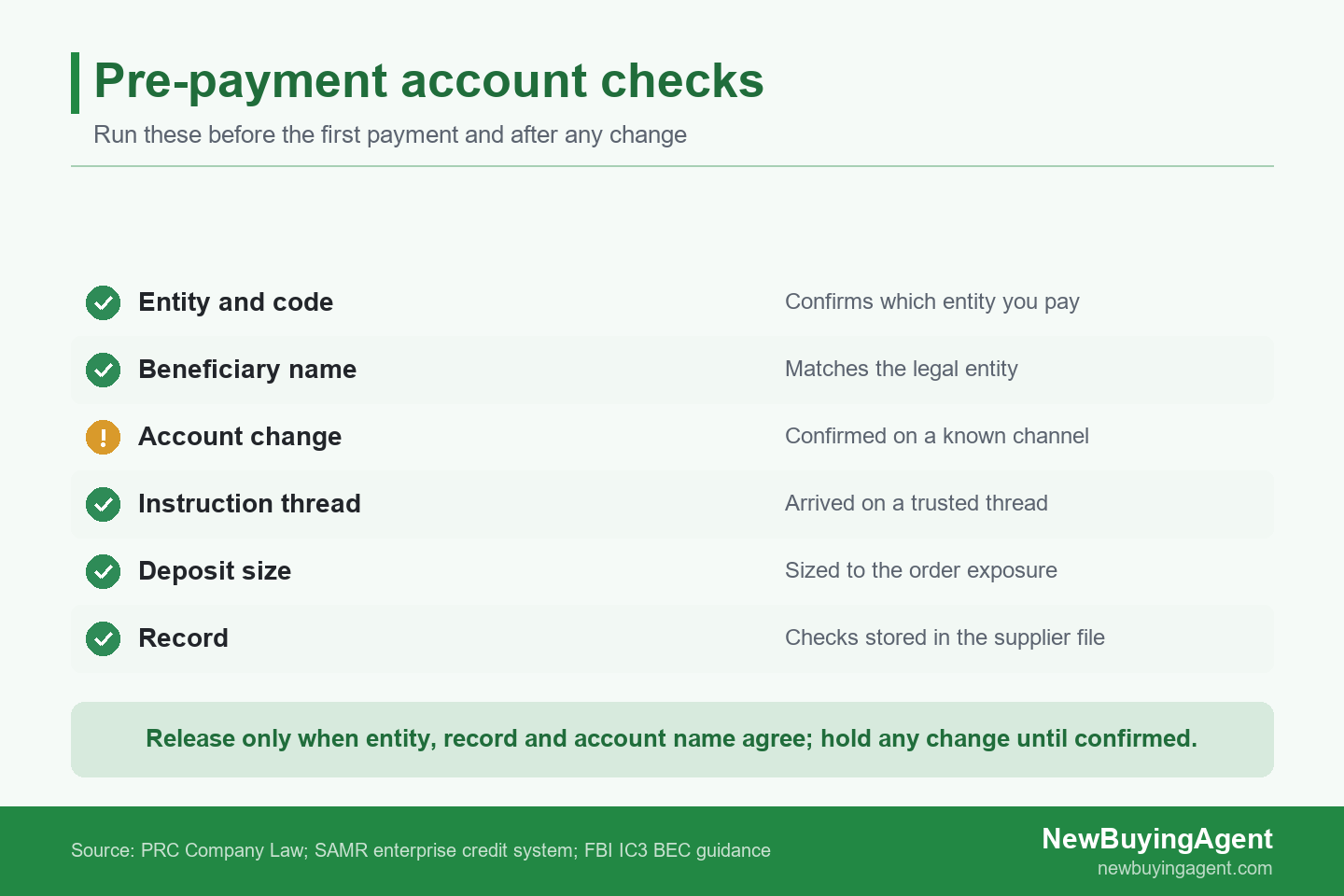 Checklist scorecard of six pre-payment account checks for a Chinese supplier, each with the confirmation it provides and a status mark
