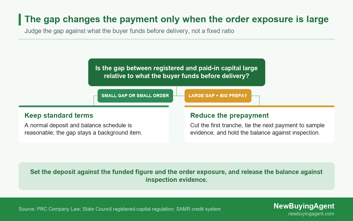 Decision branch showing a large registered-versus-paid-in gap leading either to standard terms on a small order or to a reduced prepayment on a large order