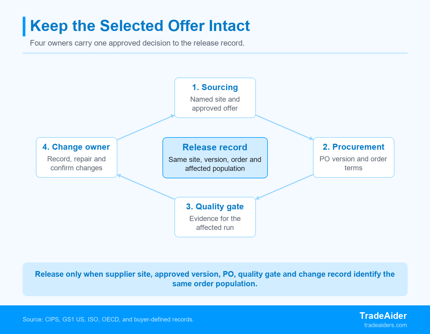 The handoff is not complete until the supplier site, approved version, PO, quality gate, change record and release record identify the same order population.
