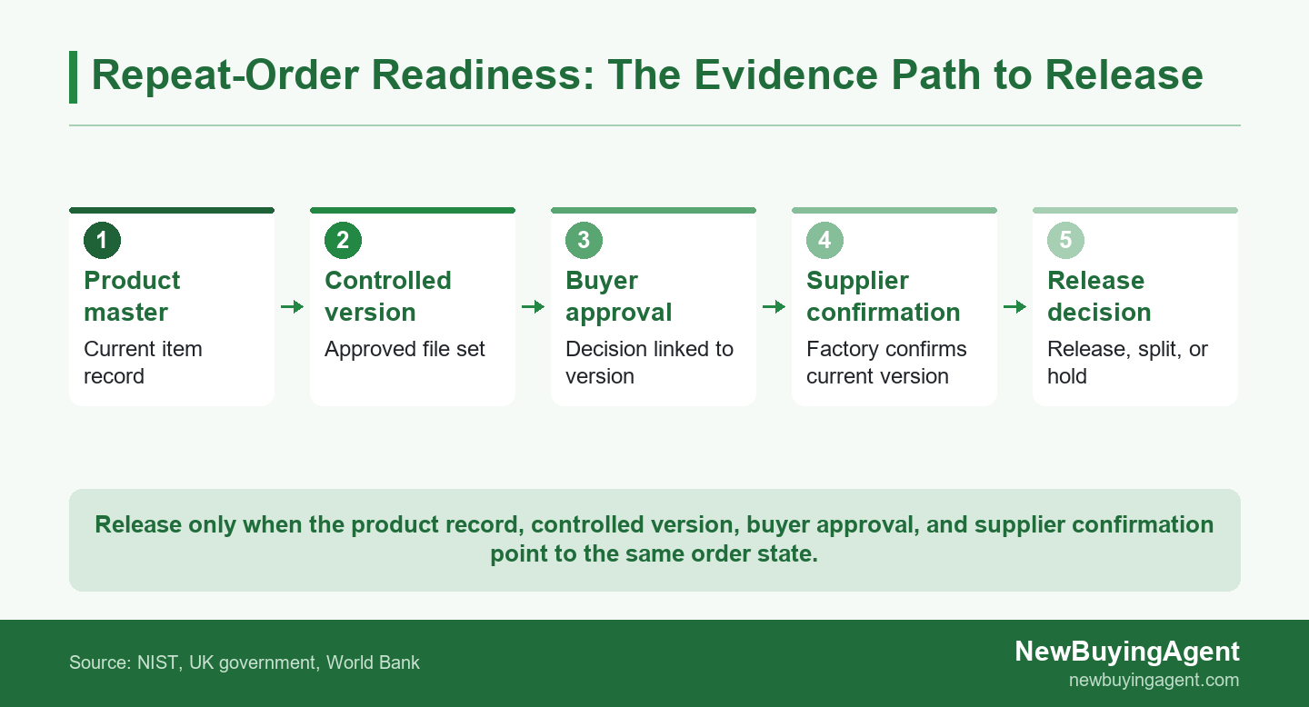 Repeat-order readiness flow linking the current product master, controlled version, buyer approval, supplier acknowledgement, and release decision
