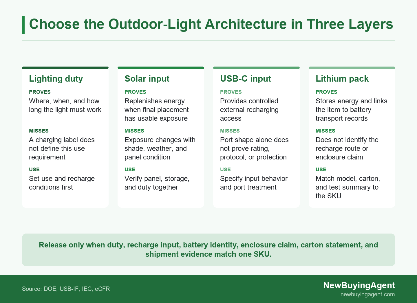 Outdoor-light sourcing cards comparing lighting duty, solar input, USB-C input, and lithium battery evidence before release