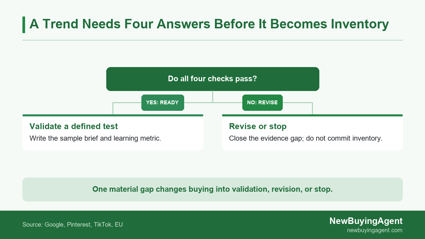 Four-question product validation flow from signals to a China sourcing brief