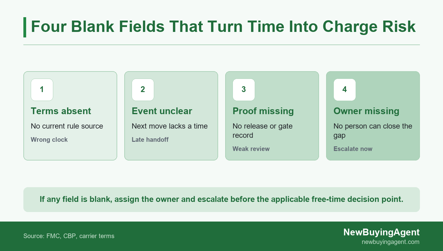 Four-stage risk ladder from missing terms to an unowned China shipment handoff