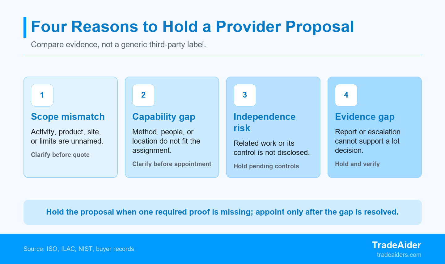 Hold a proposal for clarification when any required scope, capability, independence, or traceable-evidence proof is missing.
