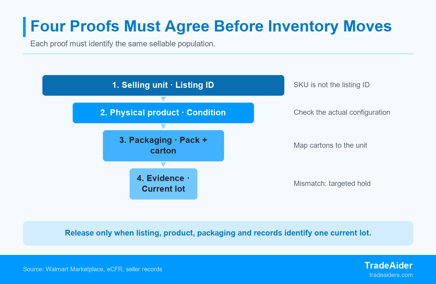 A physical check becomes release evidence only when the listed selling unit, product, package and records all point to the same current lot.