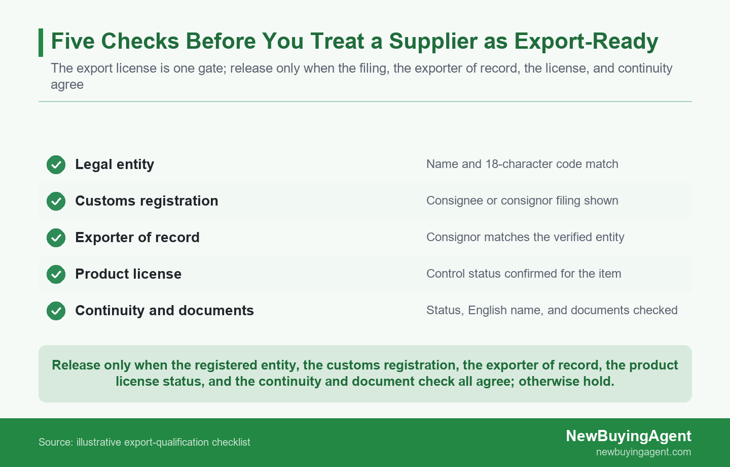 Five-gate export-qualification checklist: confirm the registered entity and code, confirm the supplier's customs registration, match the exporter of record, confirm the product license status, and re-check continuity and documents
