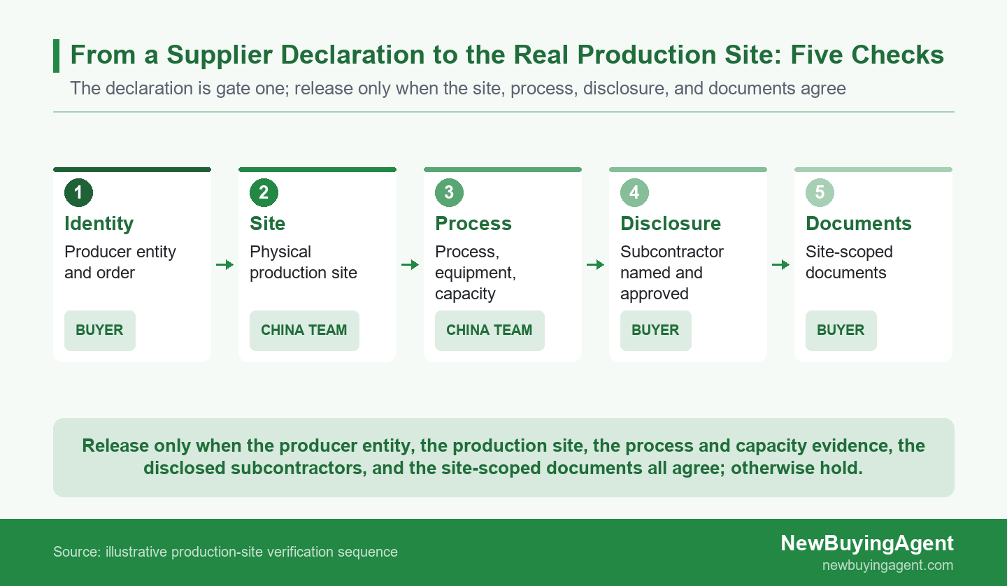 Five-step site chain from confirming the producer entity through confirming the production site, evidencing process and capacity, approving disclosed subcontractors, and tying site-scoped documents to the order
