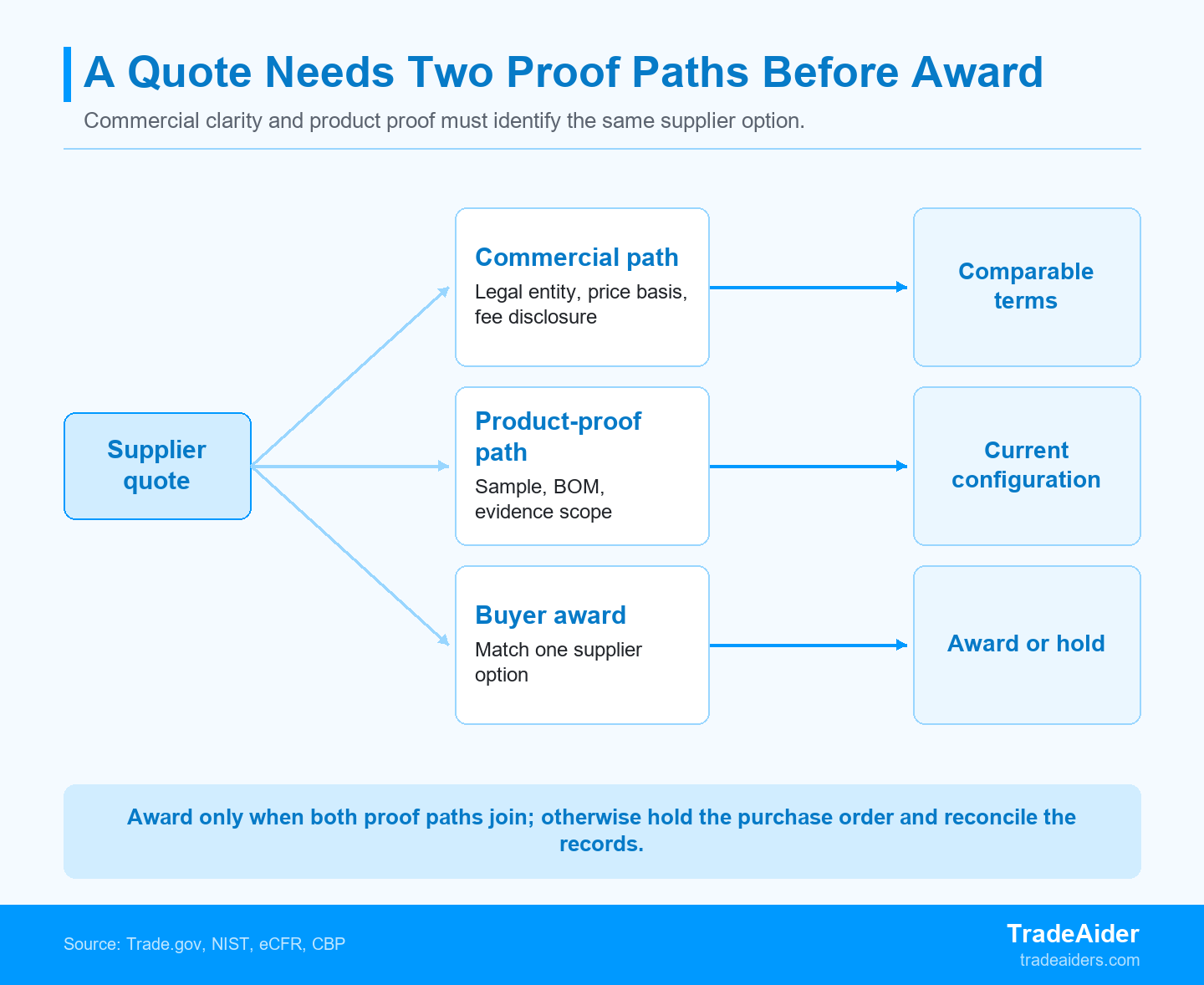 A lower price becomes a supplier award only after its commercial route and product proof identify the same option.