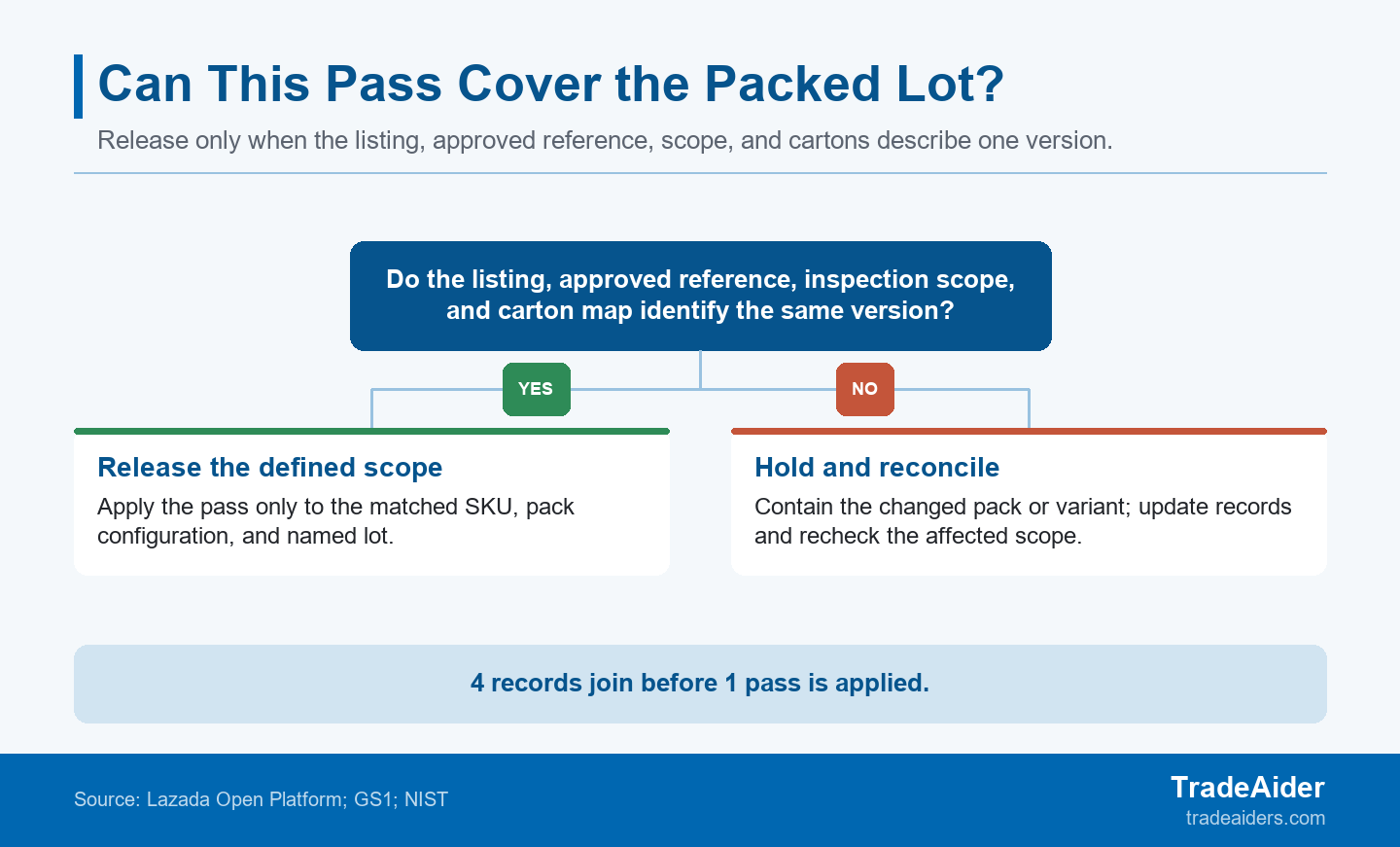 A pass applies to the defined product version and lot—not to a similar listing, changed pack, or unlinked SKU.