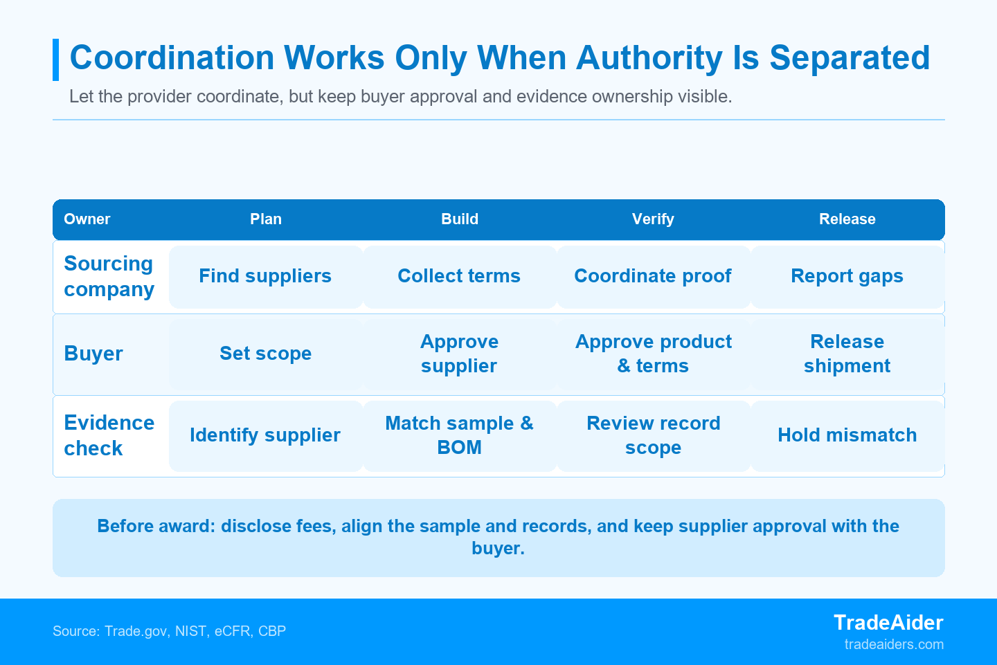 A sourcing provider can coordinate work, but a buyer should retain the decisions and records that support supplier award and shipment release.