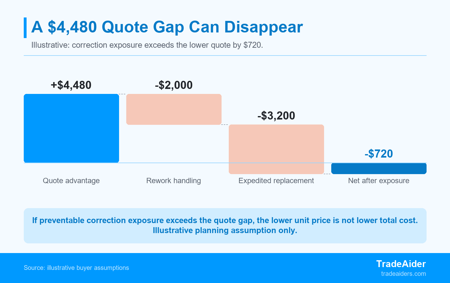 In this illustrative calculation, preventable correction exposure exceeds the lower quote by $720; the figures are planning assumptions, not a forecast.