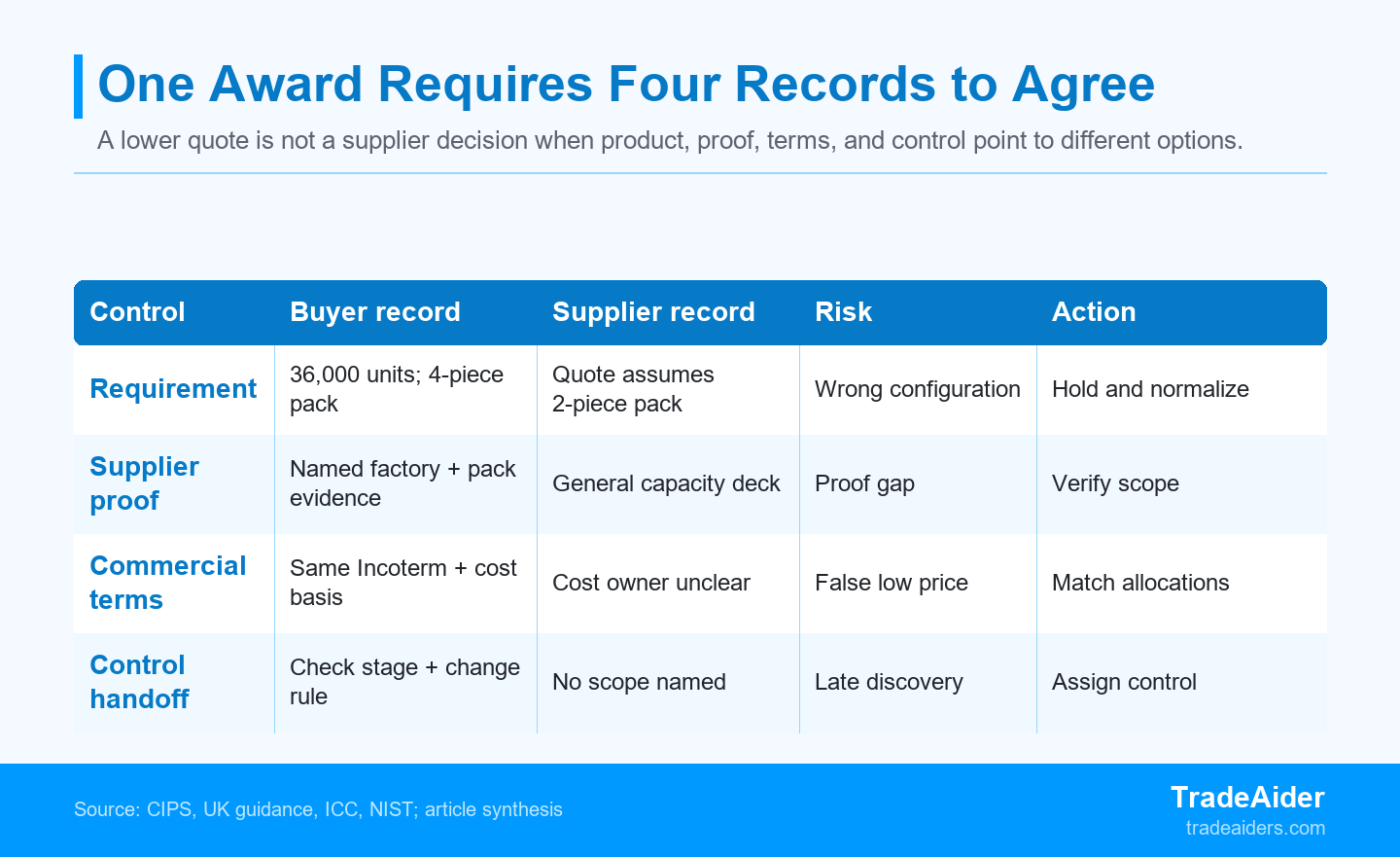 A supplier award should pause when any record points to a different product configuration, owner, or inspection condition.