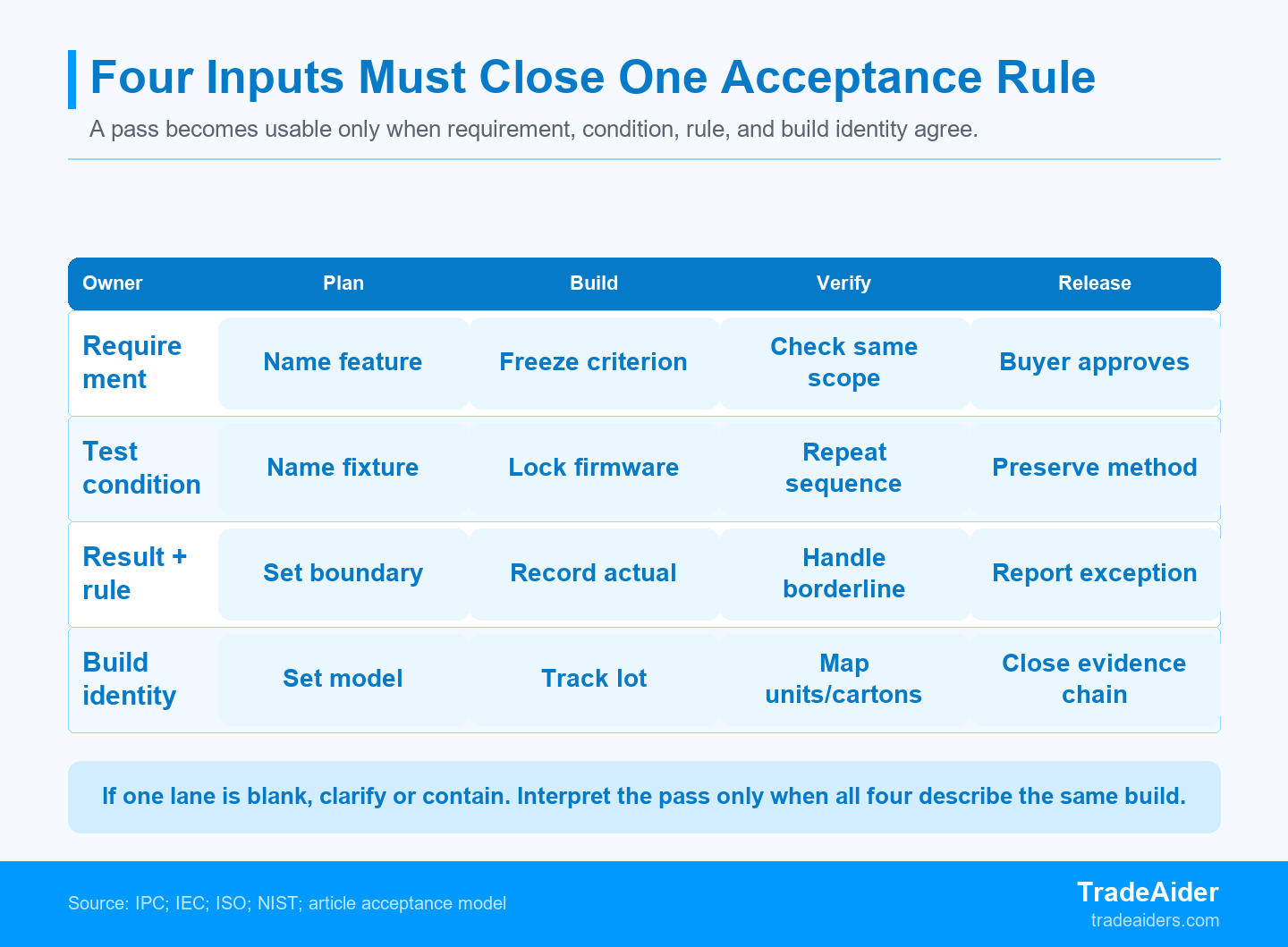 A pass result becomes decision evidence only when all four inputs describe the same product question and represented build.