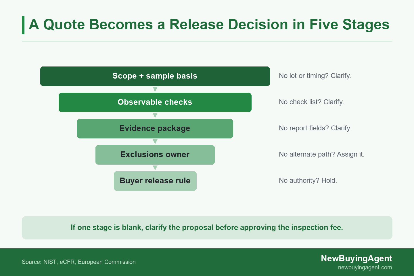 Five-stage inspection proposal funnel from scope and sample basis to buyer release rule