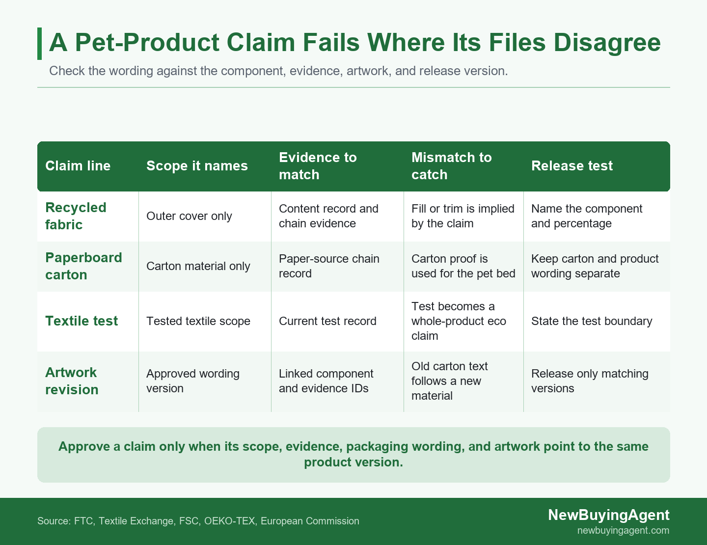 Four-row matrix showing how material, packaging, certificate, and version mismatches block an environmental pet-product claim from release