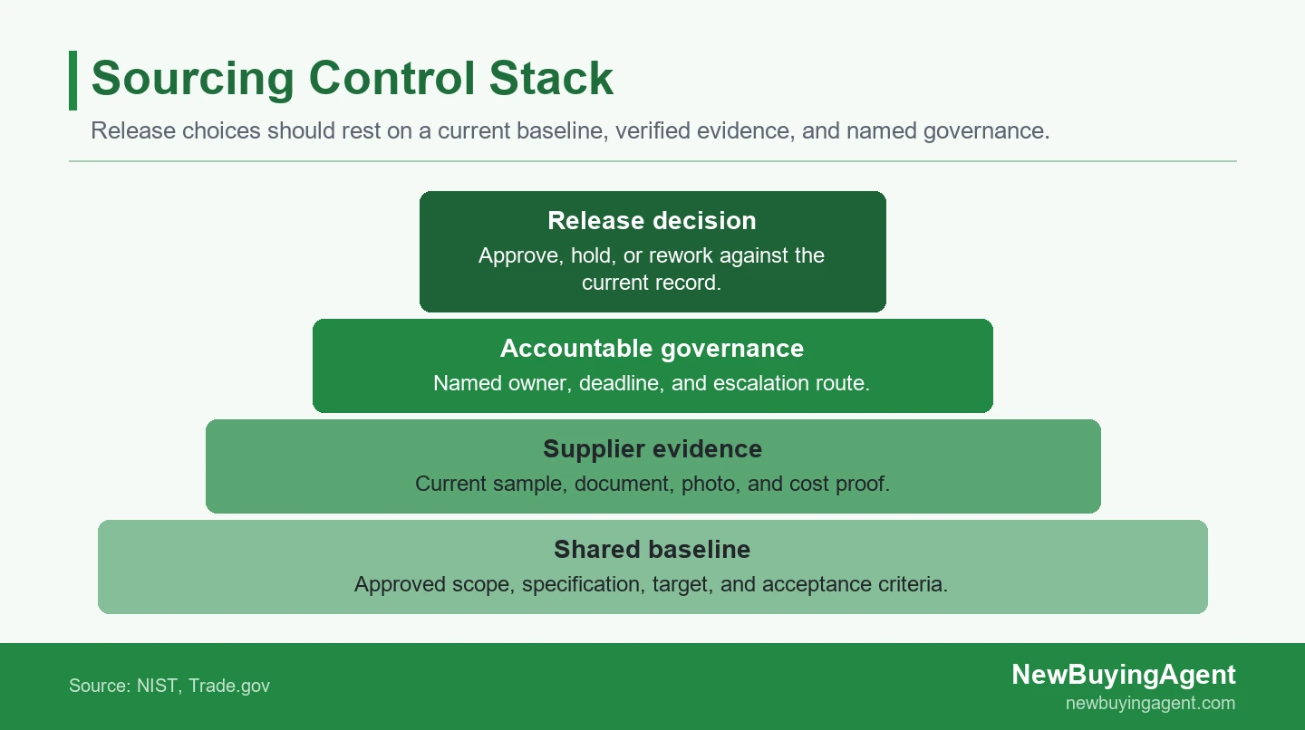 A sourcing program becomes controllable when release decisions rest on an agreed baseline, current evidence, and named governance.