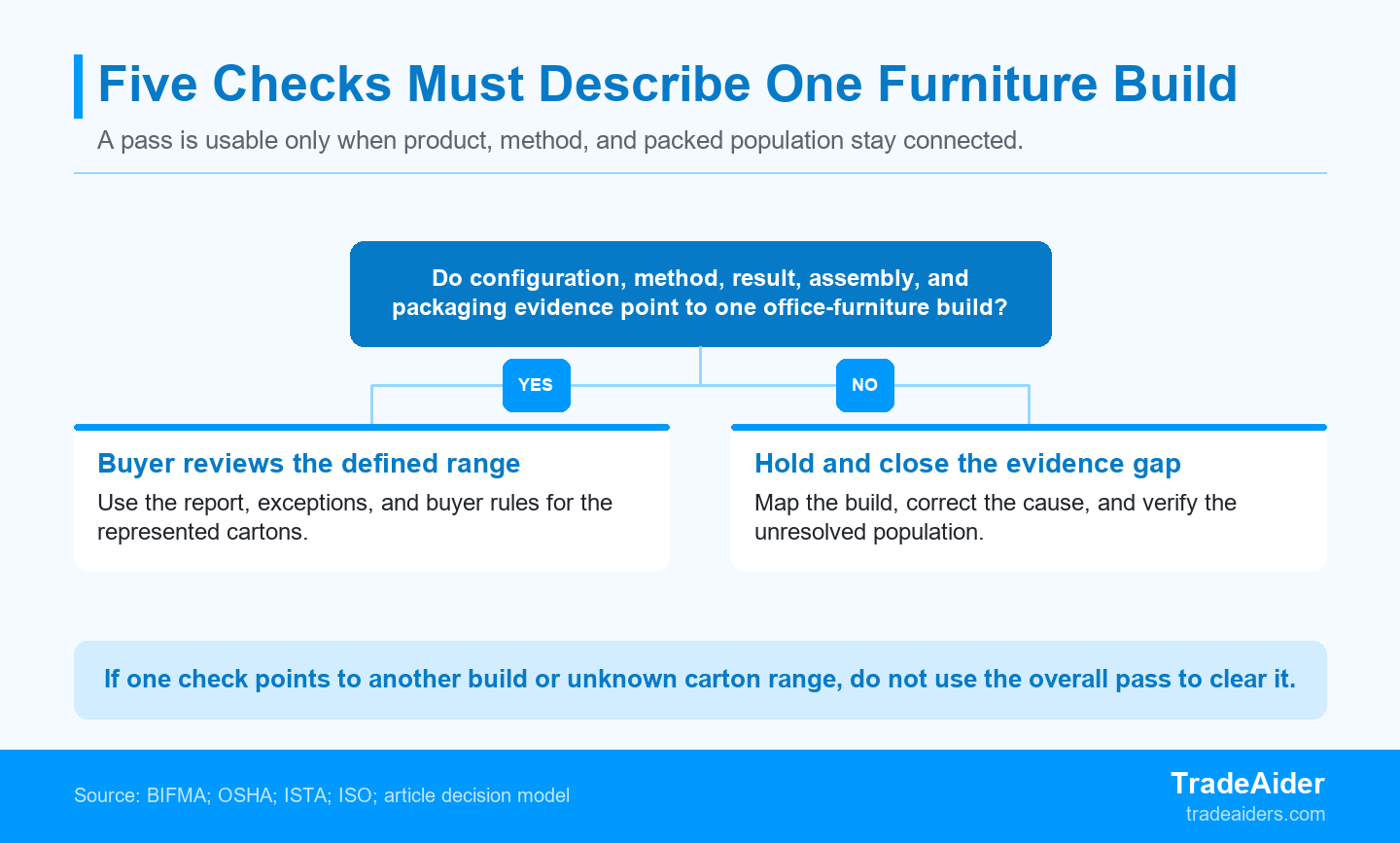 A pass can support review only when all five checks describe the same office-furniture build and packed population.