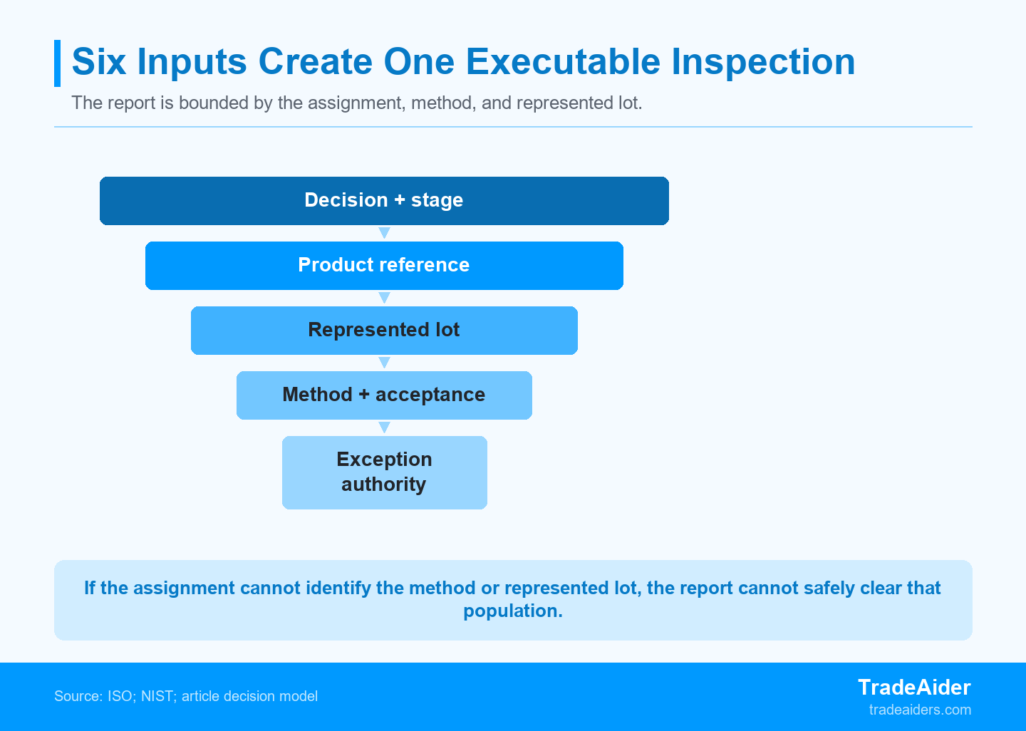 The report can support only the checks, methods, and represented lot fixed in the controlled assignment.