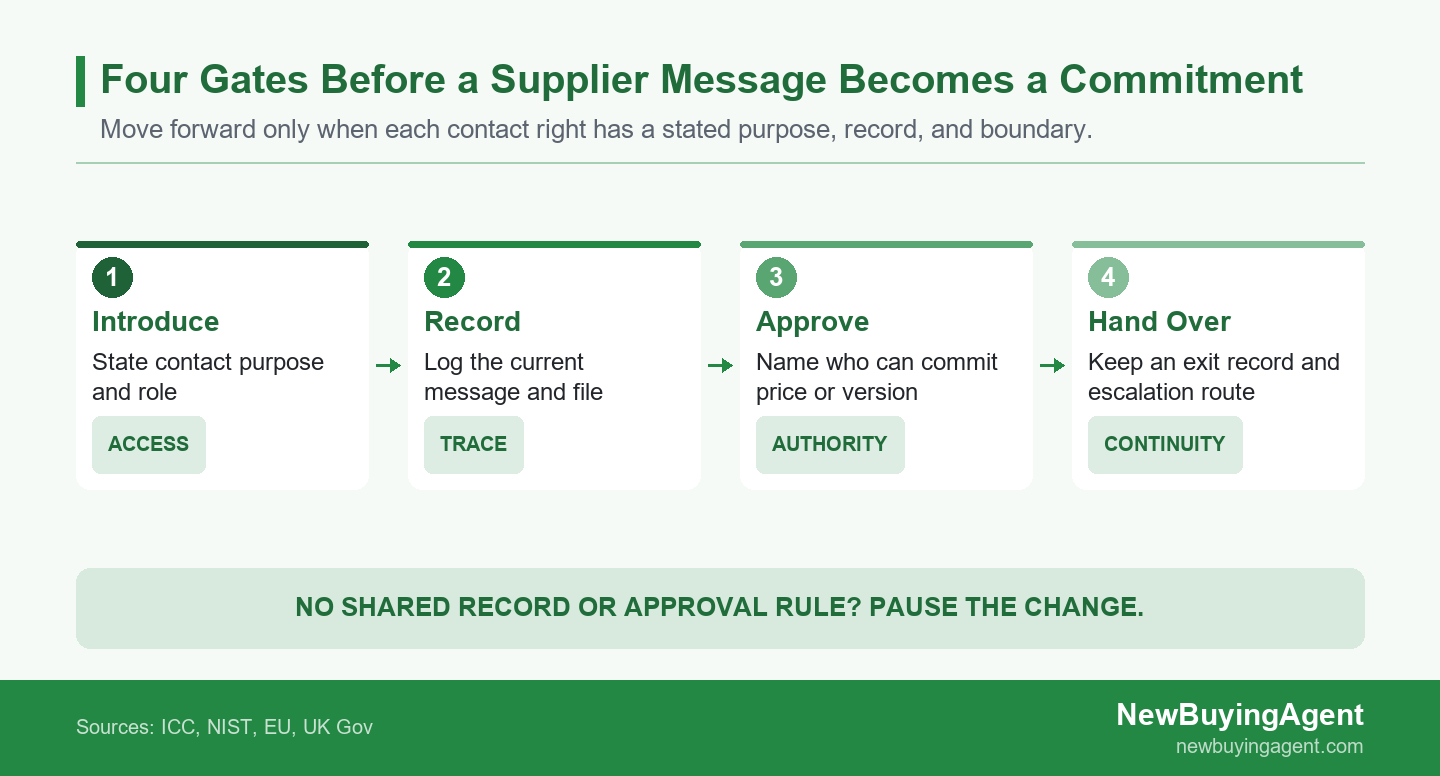 A four-step contact path shows introduction, shared record, named approval, and handover before a supplier message becomes a commitment